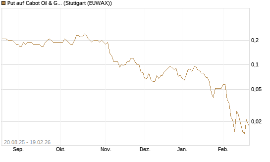 Put auf Cabot Oil & Gas [J.P. Morgan Structured Products B.V.] Chart