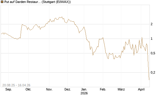 Put auf Darden Restaurants [J.P. Morgan Structured Products B.V.] Chart