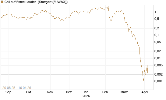 Call auf Estee Lauder [J.P. Morgan Structured Products B.V.] Chart