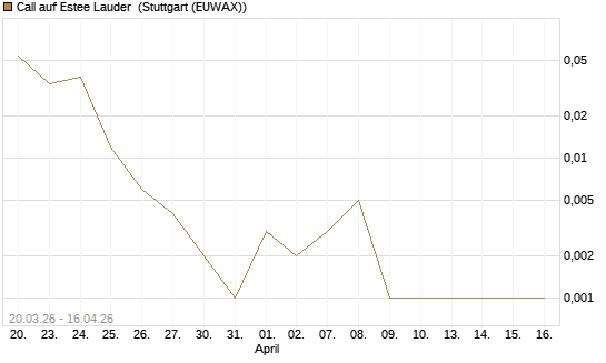 Call auf Estee Lauder [J.P. Morgan Structured Products B.V.] Chart