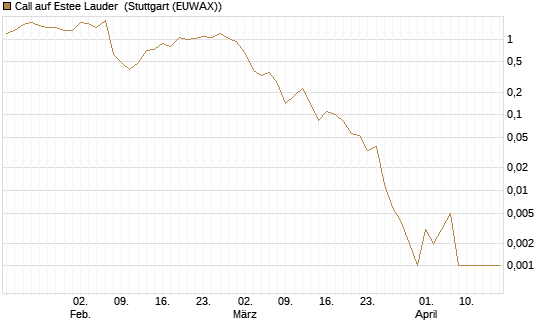 Call auf Estee Lauder [J.P. Morgan Structured Products B.V.] Chart