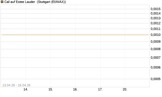 Call auf Estee Lauder [J.P. Morgan Structured Products B.V.] Chart