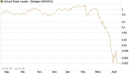 Call auf Estee Lauder [J.P. Morgan Structured Products B.V.] Chart
