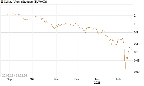 Call auf Aon [J.P. Morgan Structured Products B.V.] Chart