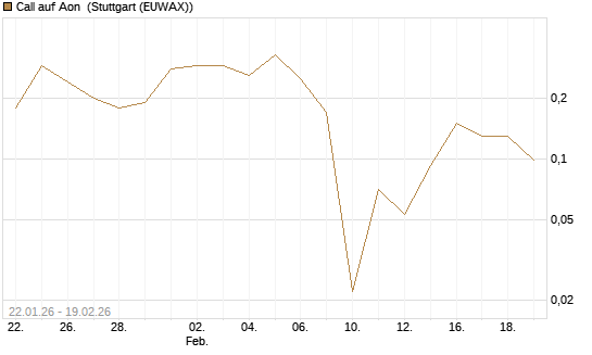 Call auf Aon [J.P. Morgan Structured Products B.V.] Chart