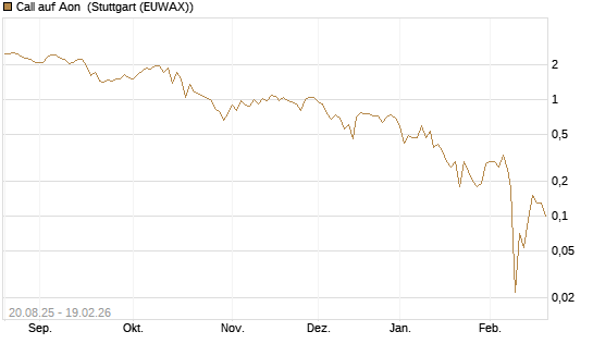 Call auf Aon [J.P. Morgan Structured Products B.V.] Chart