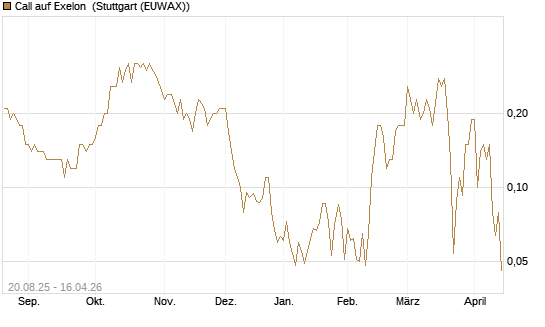 Call auf Exelon [J.P. Morgan Structured Products B.V.] Chart