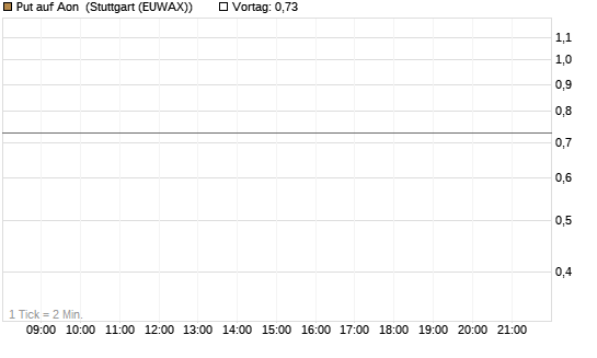 Put auf Aon [J.P. Morgan Structured Products B.V.] Chart