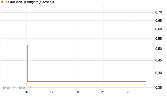 Put auf Aon [J.P. Morgan Structured Products B.V.] Chart