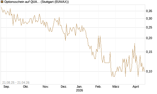 Optionsschein auf QUANTA SVCS      Chart