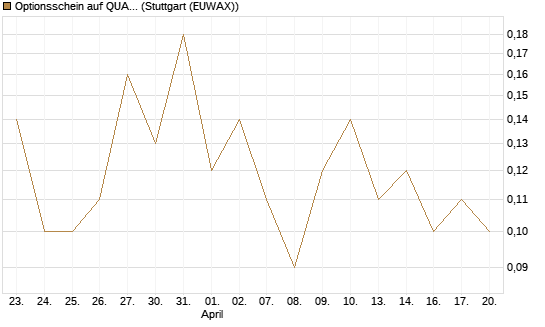 Optionsschein auf QUANTA SVCS      Chart