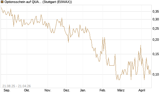 Optionsschein auf QUANTA SVCS      Chart