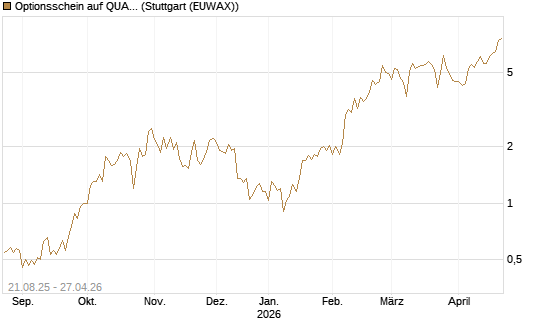 Optionsschein auf QUANTA SVCS      Chart