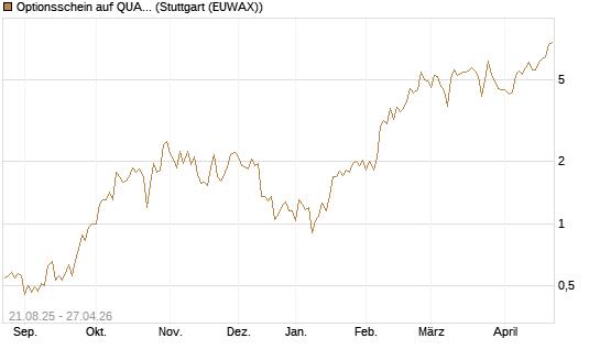 Optionsschein auf QUANTA SVCS      Chart