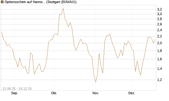 Optionsschein auf Hannover Rück [Goldman Sachs Bank Europe SE] Chart