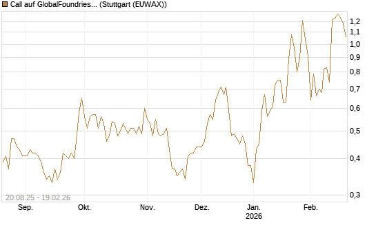 Call auf GlobalFoundries [J.P. Morgan Structured Products B.V.] Chart