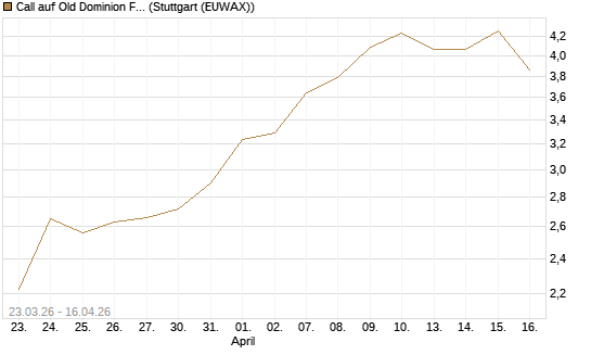 Call auf Old Dominion Freight Line [J.P. Morgan Structured Products B.V.] Chart