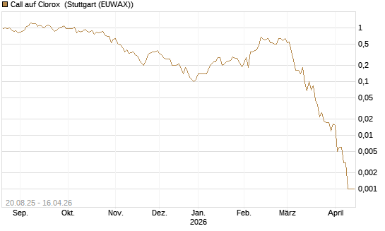 Call auf Clorox [J.P. Morgan Structured Products B.V.] Chart