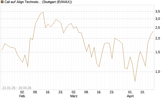 Call auf Align Technology [J.P. Morgan Structured Products B.V.] Chart