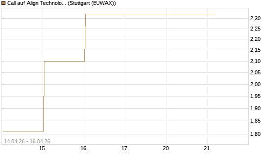 Call auf Align Technology [J.P. Morgan Structured Products B.V.] Chart