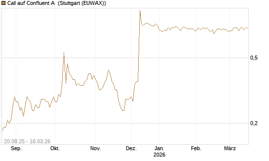 Call auf Confluent A [J.P. Morgan Structured Products B.V.] Chart
