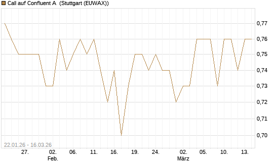Call auf Confluent A [J.P. Morgan Structured Products B.V.] Chart