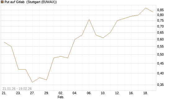 Put auf Gitlab [J.P. Morgan Structured Products B.V.] Chart