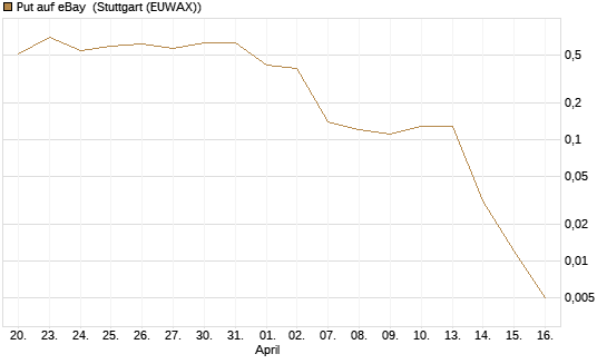 Put auf eBay [J.P. Morgan Structured Products B.V.] Chart