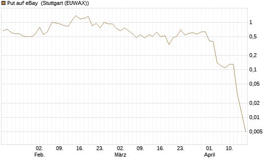 Put auf eBay [J.P. Morgan Structured Products B.V.] Chart
