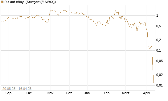 Put auf eBay [J.P. Morgan Structured Products B.V.] Chart