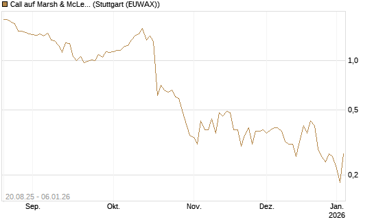 Call auf Marsh & McLennan Companies Inc [J.P. Morgan Structured Products B.V.] Chart