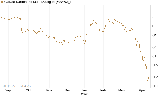 Call auf Darden Restaurants [J.P. Morgan Structured Products B.V.] Chart