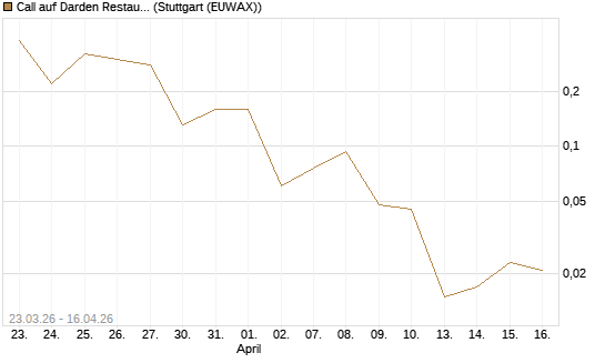 Call auf Darden Restaurants [J.P. Morgan Structured Products B.V.] Chart
