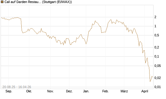 Call auf Darden Restaurants [J.P. Morgan Structured Products B.V.] Chart