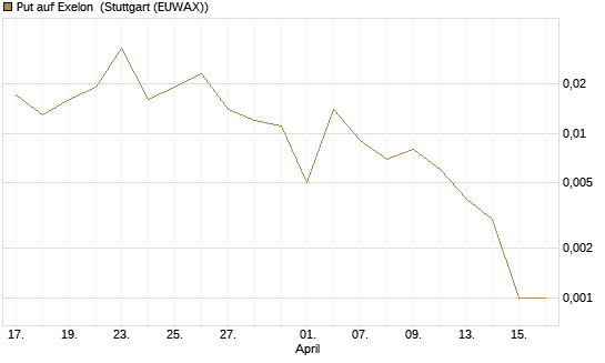 Put auf Exelon [J.P. Morgan Structured Products B.V.] Chart