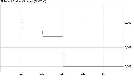 Put auf Exelon [J.P. Morgan Structured Products B.V.] Chart