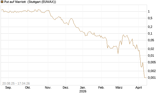Put auf Marriott [J.P. Morgan Structured Products B.V.] Chart
