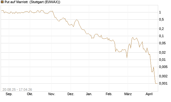 Put auf Marriott [J.P. Morgan Structured Products B.V.] Chart