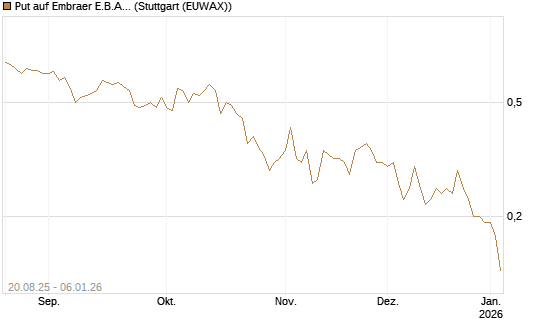 Put auf Embraer E.B.A. [J.P. Morgan Structured Products B.V.] Chart