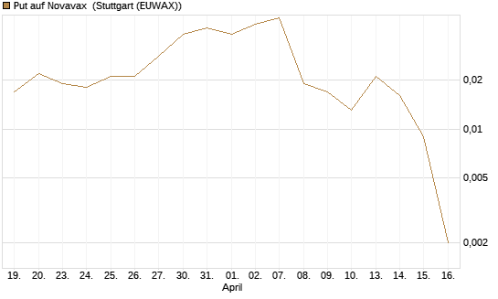 Put auf Novavax [J.P. Morgan Structured Products B.V.] Chart