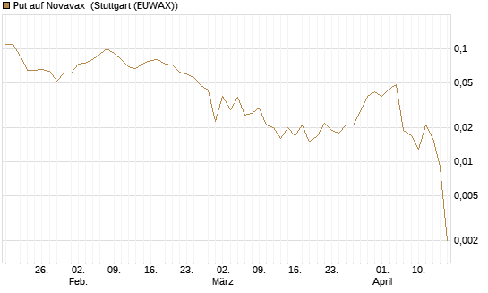 Put auf Novavax [J.P. Morgan Structured Products B.V.] Chart