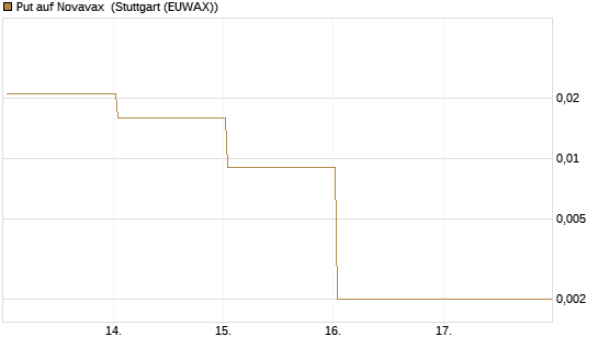 Put auf Novavax [J.P. Morgan Structured Products B.V.] Chart