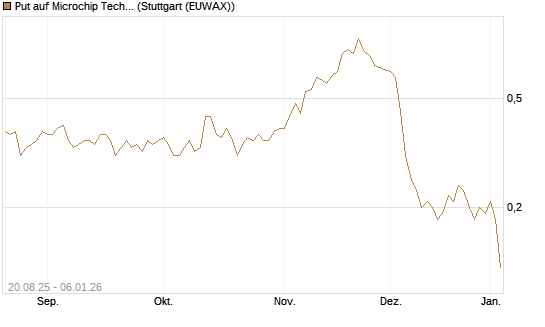 Put auf Microchip Technology [J.P. Morgan Structured Products B.V.] Chart