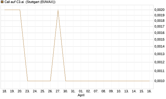 Call auf C3.ai [J.P. Morgan Structured Products B.V.] Chart