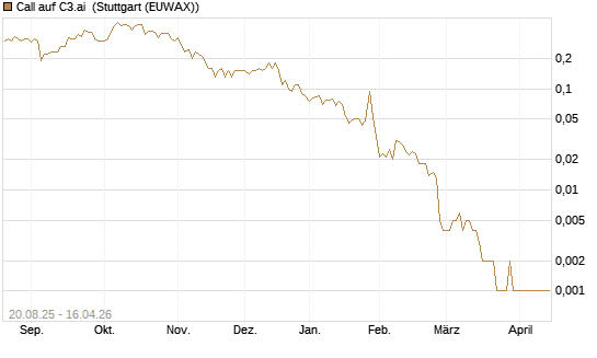 Call auf C3.ai [J.P. Morgan Structured Products B.V.] Chart