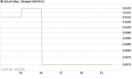Call auf eBay [J.P. Morgan Structured Products B.V.] Chart