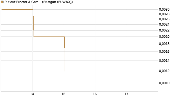 Put auf Procter & Gamble [J.P. Morgan Structured Products B.V.] Chart