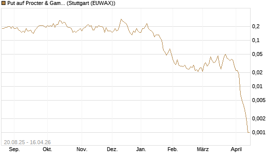 Put auf Procter & Gamble [J.P. Morgan Structured Products B.V.] Chart