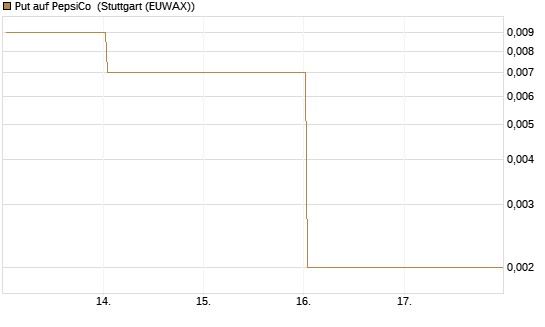 Put auf PepsiCo [J.P. Morgan Structured Products B.V.] Chart