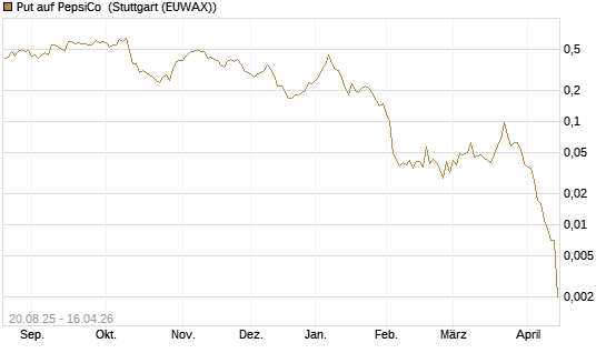 Put auf PepsiCo [J.P. Morgan Structured Products B.V.] Chart